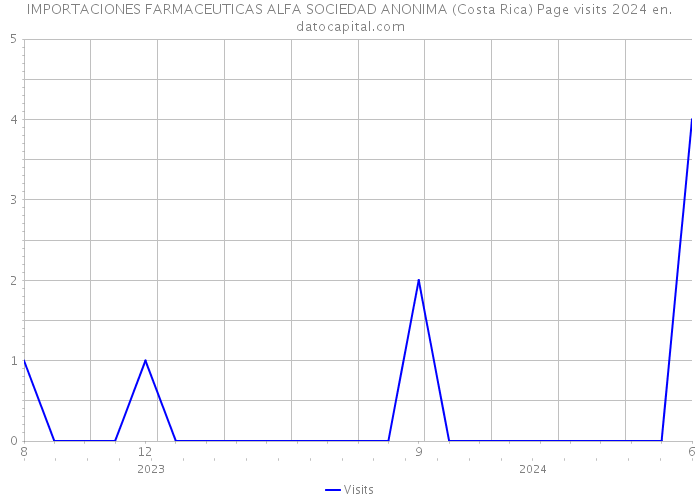 IMPORTACIONES FARMACEUTICAS ALFA SOCIEDAD ANONIMA (Costa Rica) Page visits 2024 
