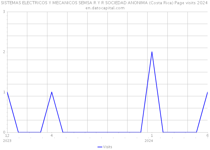 SISTEMAS ELECTRICOS Y MECANICOS SEMSA R Y R SOCIEDAD ANONIMA (Costa Rica) Page visits 2024 