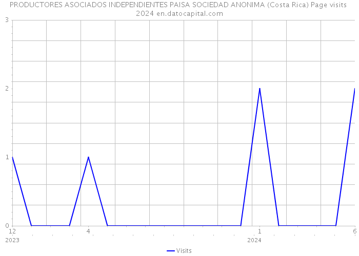 PRODUCTORES ASOCIADOS INDEPENDIENTES PAISA SOCIEDAD ANONIMA (Costa Rica) Page visits 2024 