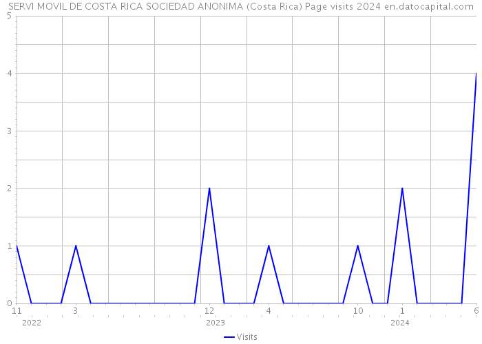SERVI MOVIL DE COSTA RICA SOCIEDAD ANONIMA (Costa Rica) Page visits 2024 