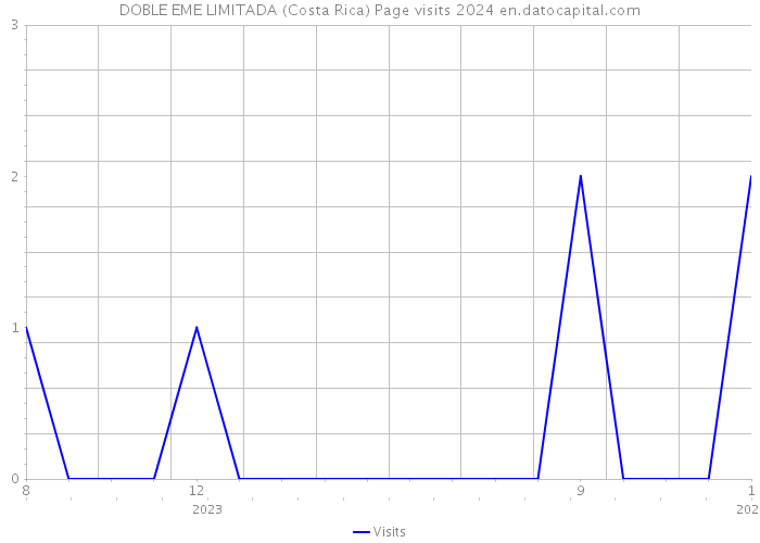 DOBLE EME LIMITADA (Costa Rica) Page visits 2024 