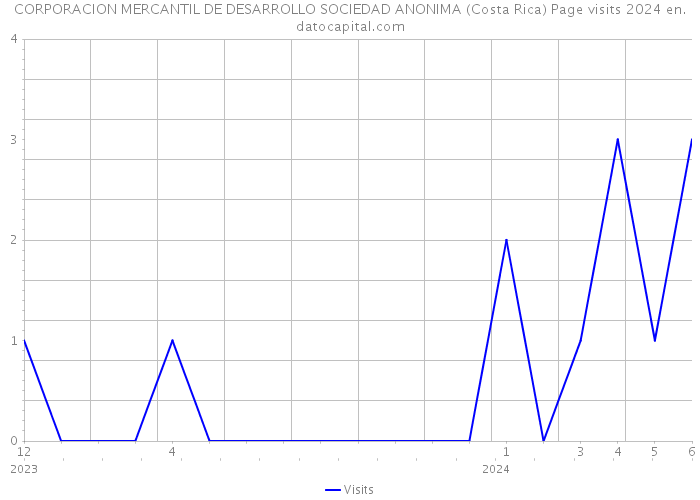 CORPORACION MERCANTIL DE DESARROLLO SOCIEDAD ANONIMA (Costa Rica) Page visits 2024 