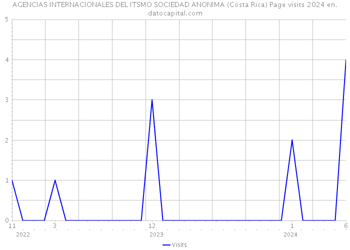 AGENCIAS INTERNACIONALES DEL ITSMO SOCIEDAD ANONIMA (Costa Rica) Page visits 2024 