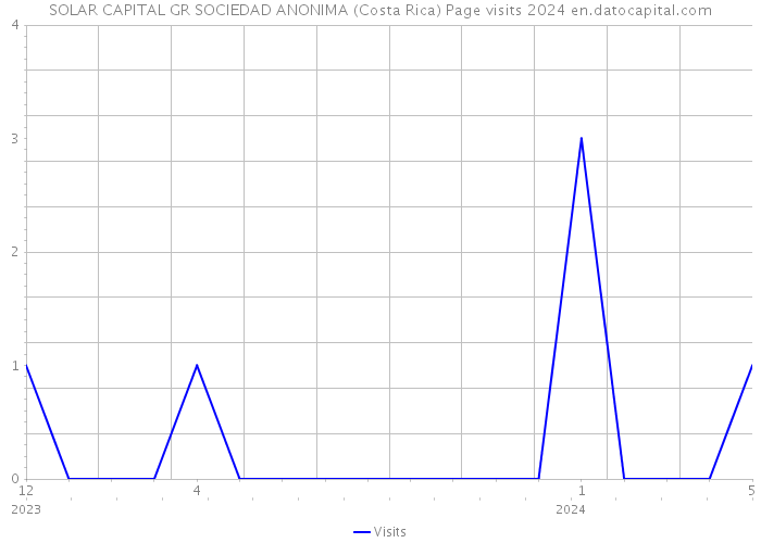 SOLAR CAPITAL GR SOCIEDAD ANONIMA (Costa Rica) Page visits 2024 