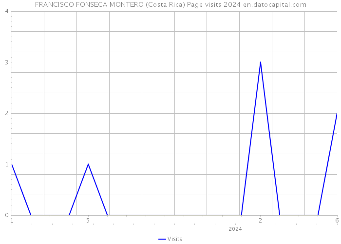 FRANCISCO FONSECA MONTERO (Costa Rica) Page visits 2024 