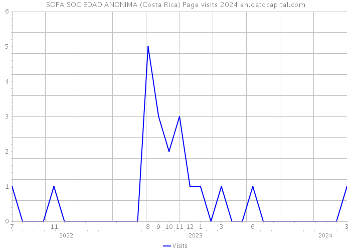 SOFA SOCIEDAD ANONIMA (Costa Rica) Page visits 2024 