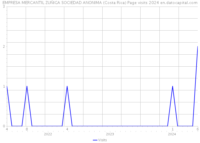 EMPRESA MERCANTIL ZUŃIGA SOCIEDAD ANONIMA (Costa Rica) Page visits 2024 