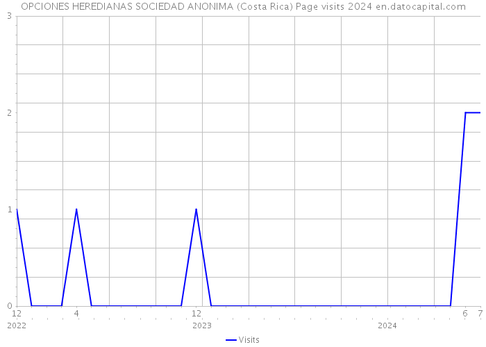 OPCIONES HEREDIANAS SOCIEDAD ANONIMA (Costa Rica) Page visits 2024 