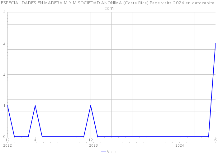 ESPECIALIDADES EN MADERA M Y M SOCIEDAD ANONIMA (Costa Rica) Page visits 2024 
