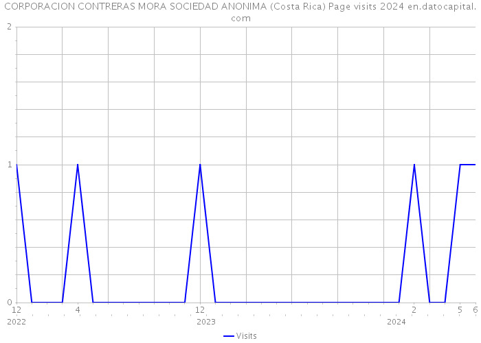 CORPORACION CONTRERAS MORA SOCIEDAD ANONIMA (Costa Rica) Page visits 2024 