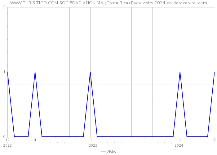 WWW TURIS TICO COM SOCIEDAD ANONIMA (Costa Rica) Page visits 2024 