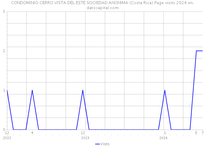 CONDOMINIO CERRO VISTA DEL ESTE SOCIEDAD ANONIMA (Costa Rica) Page visits 2024 