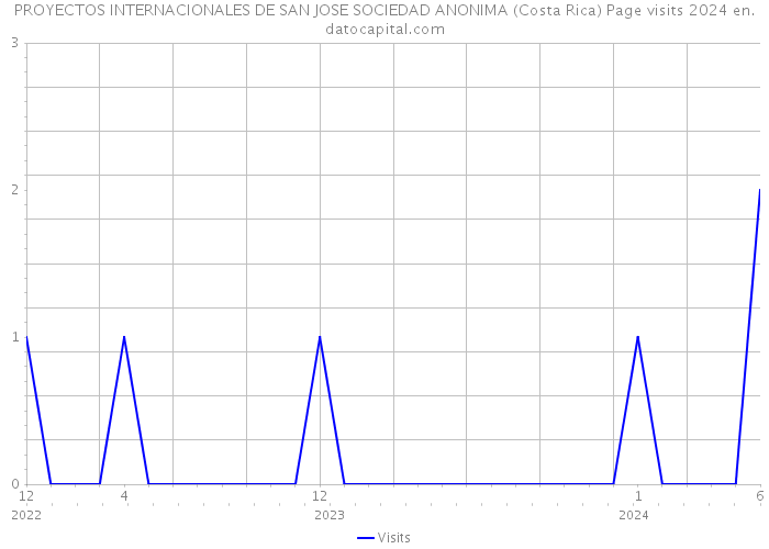 PROYECTOS INTERNACIONALES DE SAN JOSE SOCIEDAD ANONIMA (Costa Rica) Page visits 2024 