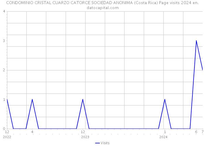 CONDOMINIO CRISTAL CUARZO CATORCE SOCIEDAD ANONIMA (Costa Rica) Page visits 2024 