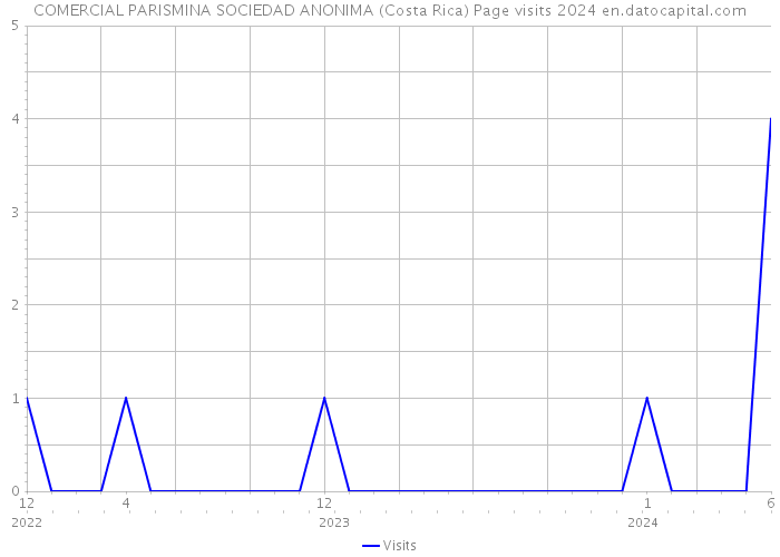 COMERCIAL PARISMINA SOCIEDAD ANONIMA (Costa Rica) Page visits 2024 