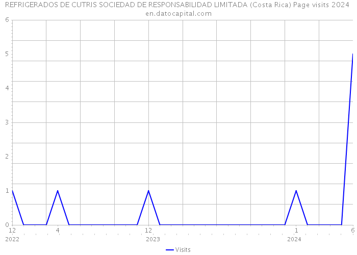 REFRIGERADOS DE CUTRIS SOCIEDAD DE RESPONSABILIDAD LIMITADA (Costa Rica) Page visits 2024 