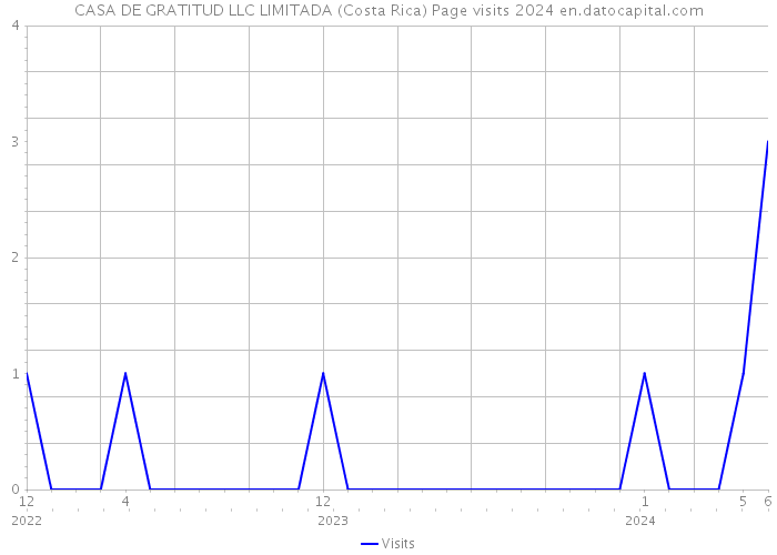 CASA DE GRATITUD LLC LIMITADA (Costa Rica) Page visits 2024 