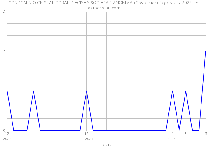 CONDOMINIO CRISTAL CORAL DIECISEIS SOCIEDAD ANONIMA (Costa Rica) Page visits 2024 