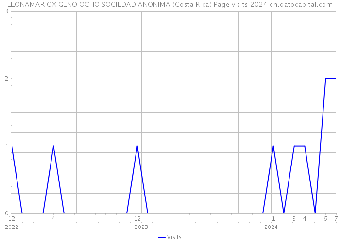 LEONAMAR OXIGENO OCHO SOCIEDAD ANONIMA (Costa Rica) Page visits 2024 