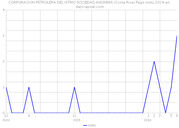CORPORACION PETROLERA DEL ISTMO SOCIEDAD ANONIMA (Costa Rica) Page visits 2024 
