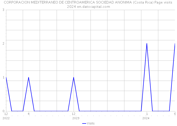 CORPORACION MEDITERRANEO DE CENTROAMERICA SOCIEDAD ANONIMA (Costa Rica) Page visits 2024 