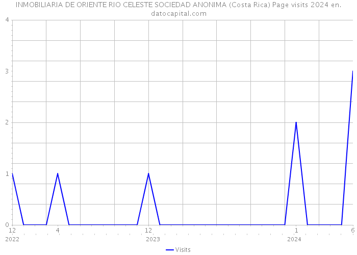 INMOBILIARIA DE ORIENTE RIO CELESTE SOCIEDAD ANONIMA (Costa Rica) Page visits 2024 