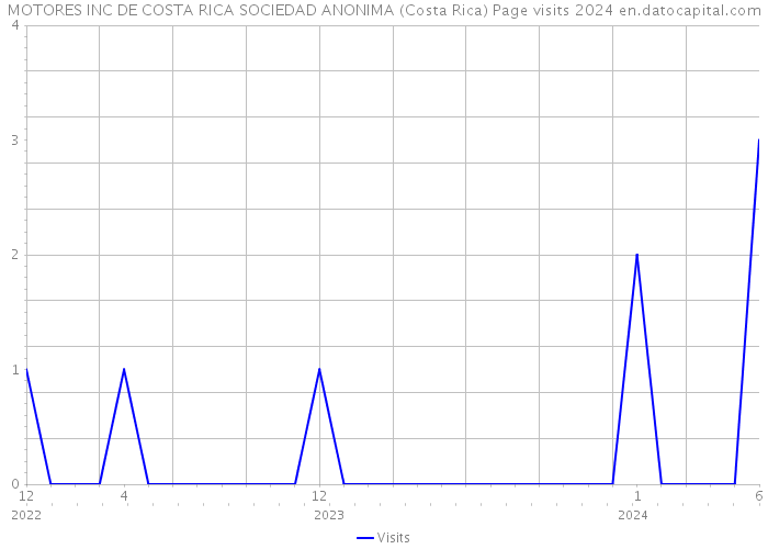 MOTORES INC DE COSTA RICA SOCIEDAD ANONIMA (Costa Rica) Page visits 2024 