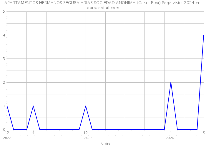 APARTAMENTOS HERMANOS SEGURA ARIAS SOCIEDAD ANONIMA (Costa Rica) Page visits 2024 