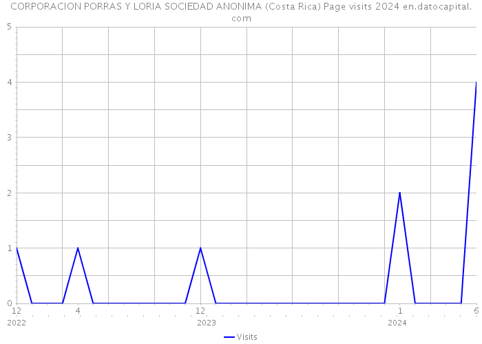 CORPORACION PORRAS Y LORIA SOCIEDAD ANONIMA (Costa Rica) Page visits 2024 