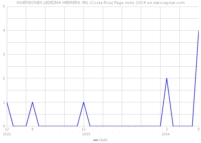 INVERSIONES LEDEZMA HERRERA SRL (Costa Rica) Page visits 2024 