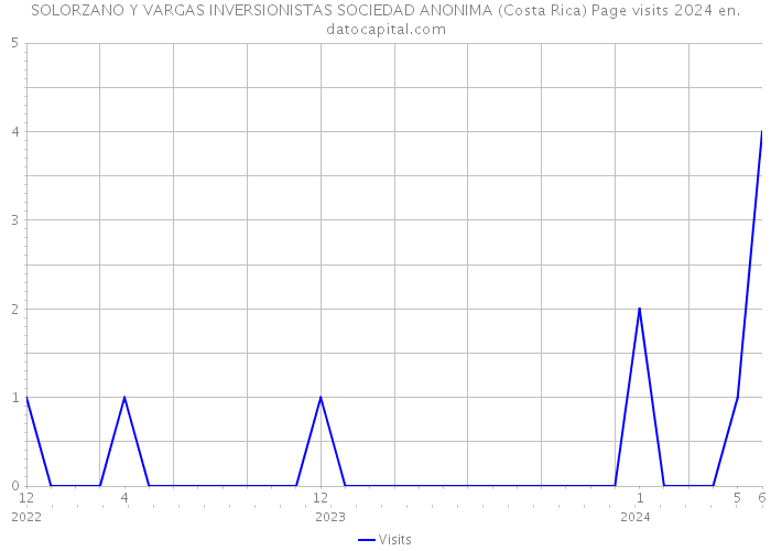 SOLORZANO Y VARGAS INVERSIONISTAS SOCIEDAD ANONIMA (Costa Rica) Page visits 2024 