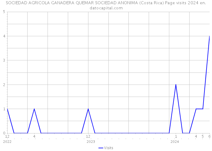 SOCIEDAD AGRICOLA GANADERA QUEMAR SOCIEDAD ANONIMA (Costa Rica) Page visits 2024 