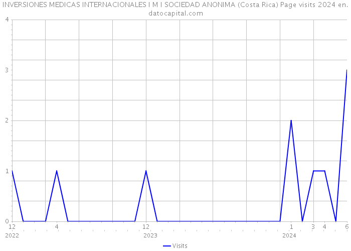 INVERSIONES MEDICAS INTERNACIONALES I M I SOCIEDAD ANONIMA (Costa Rica) Page visits 2024 