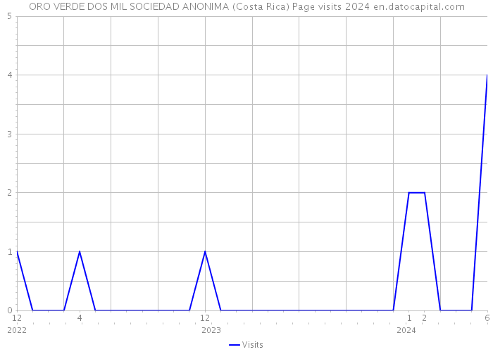 ORO VERDE DOS MIL SOCIEDAD ANONIMA (Costa Rica) Page visits 2024 
