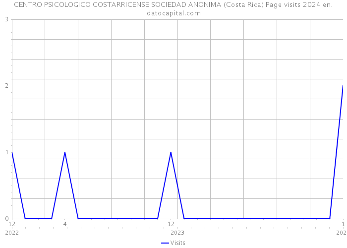 CENTRO PSICOLOGICO COSTARRICENSE SOCIEDAD ANONIMA (Costa Rica) Page visits 2024 