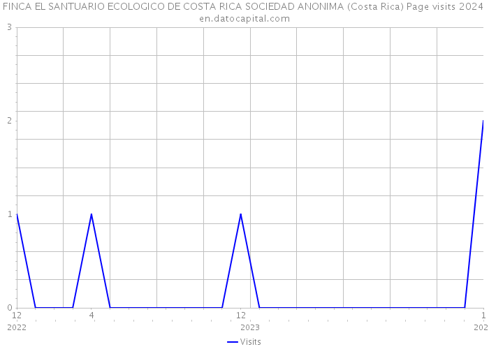 FINCA EL SANTUARIO ECOLOGICO DE COSTA RICA SOCIEDAD ANONIMA (Costa Rica) Page visits 2024 
