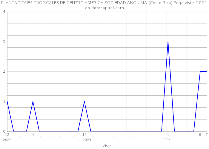 PLANTACIONES TROPICALES DE CENTRO AMERICA SOCIEDAD ANONIMA (Costa Rica) Page visits 2024 