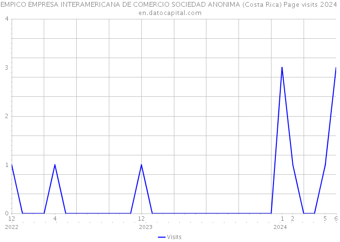EMPICO EMPRESA INTERAMERICANA DE COMERCIO SOCIEDAD ANONIMA (Costa Rica) Page visits 2024 