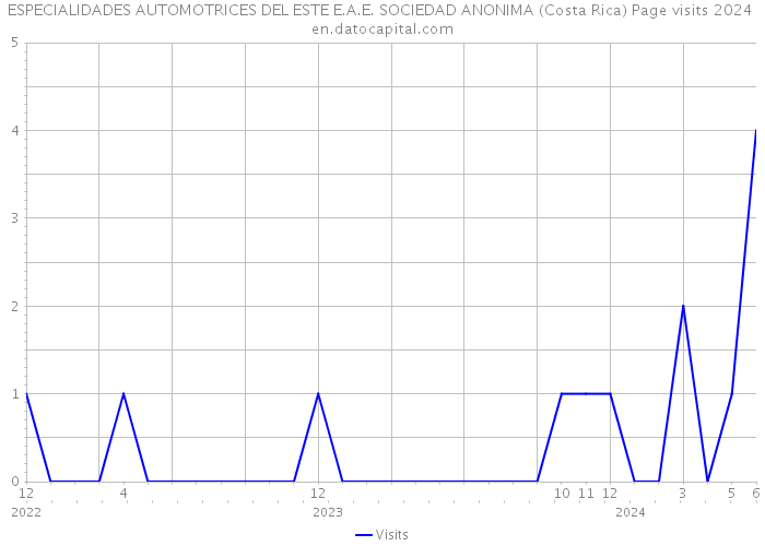 ESPECIALIDADES AUTOMOTRICES DEL ESTE E.A.E. SOCIEDAD ANONIMA (Costa Rica) Page visits 2024 