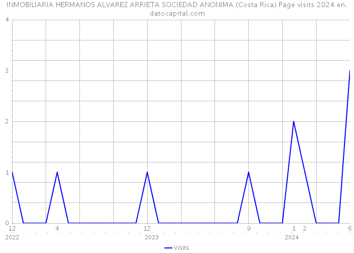 INMOBILIARIA HERMANOS ALVAREZ ARRIETA SOCIEDAD ANONIMA (Costa Rica) Page visits 2024 