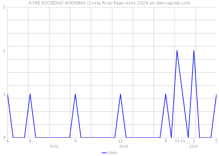 AYRE SOCIEDAD ANONIMA (Costa Rica) Page visits 2024 
