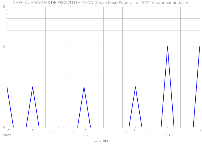 CASA GUARCANAS DE ESCAZU LIMITADA (Costa Rica) Page visits 2024 