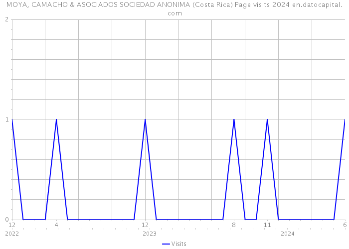 MOYA, CAMACHO & ASOCIADOS SOCIEDAD ANONIMA (Costa Rica) Page visits 2024 