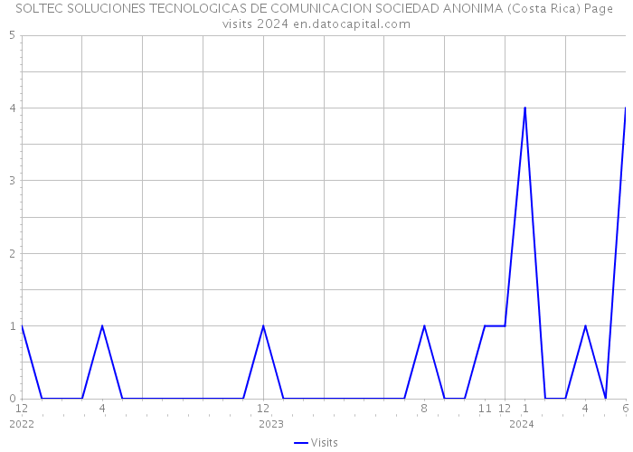 SOLTEC SOLUCIONES TECNOLOGICAS DE COMUNICACION SOCIEDAD ANONIMA (Costa Rica) Page visits 2024 