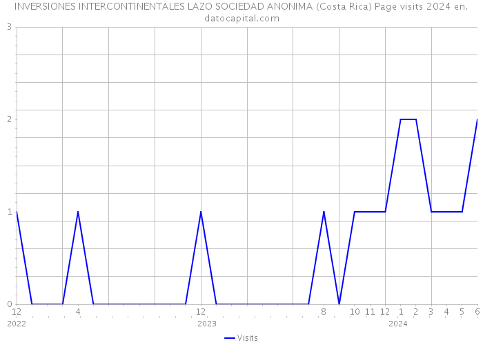 INVERSIONES INTERCONTINENTALES LAZO SOCIEDAD ANONIMA (Costa Rica) Page visits 2024 