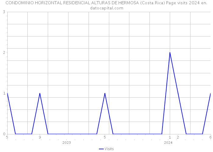 CONDOMINIO HORIZONTAL RESIDENCIAL ALTURAS DE HERMOSA (Costa Rica) Page visits 2024 