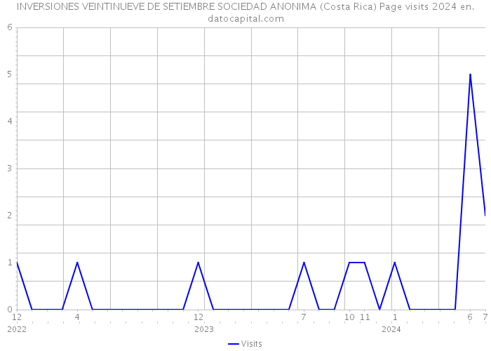 INVERSIONES VEINTINUEVE DE SETIEMBRE SOCIEDAD ANONIMA (Costa Rica) Page visits 2024 