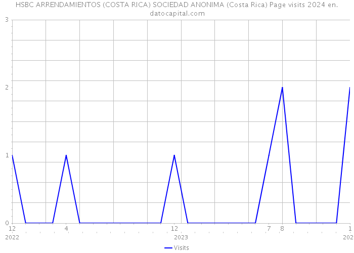 HSBC ARRENDAMIENTOS (COSTA RICA) SOCIEDAD ANONIMA (Costa Rica) Page visits 2024 