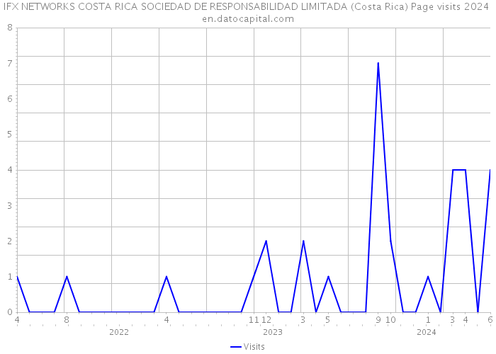 IFX NETWORKS COSTA RICA SOCIEDAD DE RESPONSABILIDAD LIMITADA (Costa Rica) Page visits 2024 