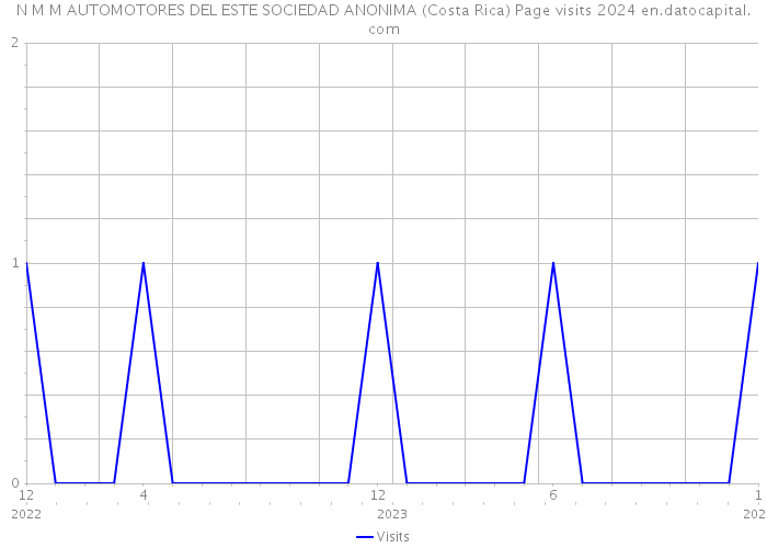 N M M AUTOMOTORES DEL ESTE SOCIEDAD ANONIMA (Costa Rica) Page visits 2024 
